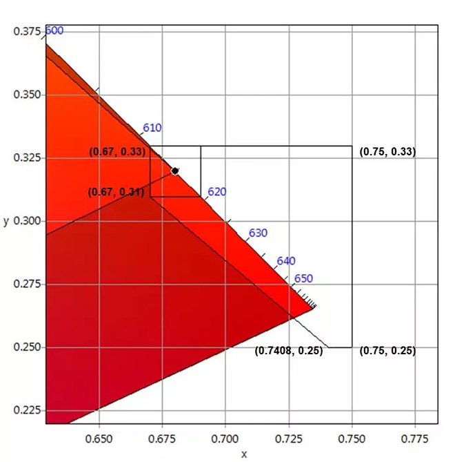 適用于DCI電影院<a href=http://m.028fths.com target=_blank class=infotextkey>led顯示屏</a>的LED規(guī)格要求 5.webp.jpg