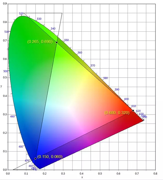 適用于DCI電影院<a href=http://m.028fths.com target=_blank class=infotextkey>led顯示屏</a>的LED規(guī)格要求 3.webp.jpg