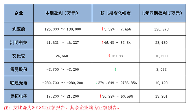 六大<a href=http://m.028fths.com target=_blank class=infotextkey>led顯示屏</a>上市企業(yè)2018 年業(yè)績(jī)預(yù)報(bào)告匯總 1.jpg