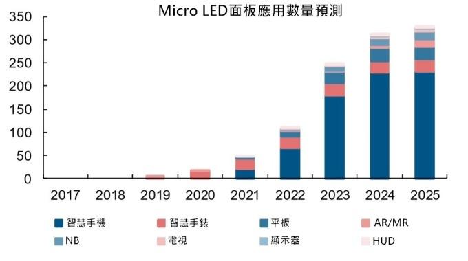 <a href=http://m.028fths.com/xiaojianju/ target=_blank class=infotextkey>小間距</a>LED Mini LED Micro LED三種技術(shù)進(jìn)展及市場趨勢 6.jpg