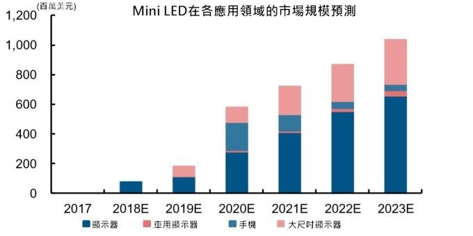 <a href=http://m.028fths.com/xiaojianju/ target=_blank class=infotextkey>小間距</a>LED Mini LED Micro LED三種技術(shù)進(jìn)展及市場趨勢 8.jpg