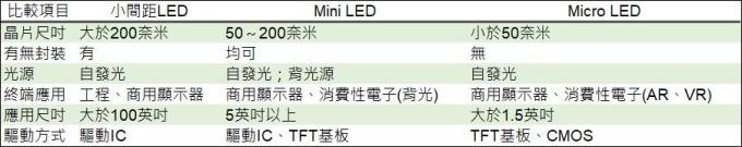 <a href=http://m.028fths.com/xiaojianju/ target=_blank class=infotextkey>小間距</a>LED Mini LED Micro LED三種技術(shù)進(jìn)展及市場趨勢 3.jpg