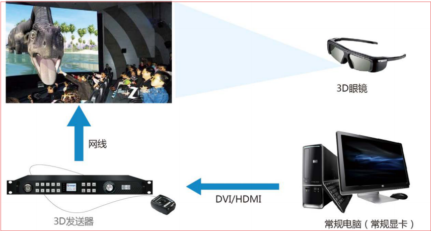 LED<a href=http://m.028fths.com/quancai/ target=_blank class=infotextkey>全彩顯示屏</a>3D顯示控制方案