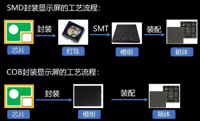 戶內(nèi)外Mini LED<a href=http://m.028fths.com/xiaojianju/ target=_blank class=infotextkey>小間距</a>燈珠VS cob封裝到底哪個效果好？4.webp.jpg