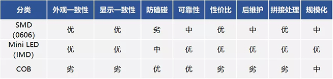 戶內(nèi)外Mini LED<a href=http://m.028fths.com/xiaojianju/ target=_blank class=infotextkey>小間距</a>燈珠VS cob封裝到底哪個效果好？9.webp.jpg