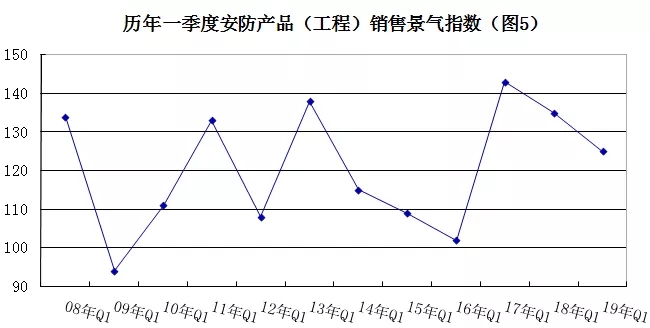 2019年安防行業(yè)一季度調(diào)查：經(jīng)濟低調(diào)開局，下行壓力陡增 5.webp.jpg