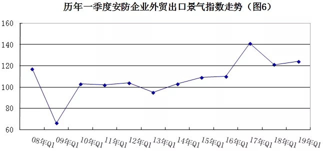 2019年安防行業(yè)一季度調(diào)查：經(jīng)濟低調(diào)開局，下行壓力陡增 6.webp.jpg