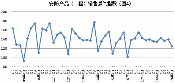 2019年安防行業(yè)一季度調(diào)查：經(jīng)濟低調(diào)開局，下行壓力陡增 4.webp.jpg