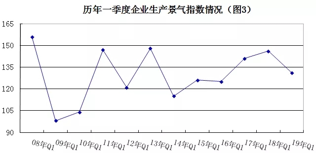 2019年安防行業(yè)一季度調(diào)查：經(jīng)濟低調(diào)開局，下行壓力陡增 3.webp.jpg