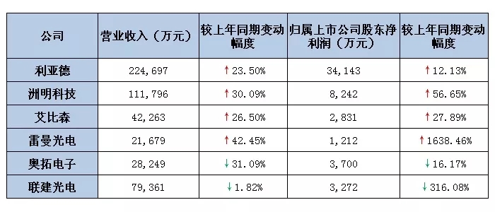六大<a href=http://m.028fths.com target=_blank class=infotextkey>led屏</a>上市公司2019第一季度業(yè)績出爐 最高營收超22億.webp.jpg