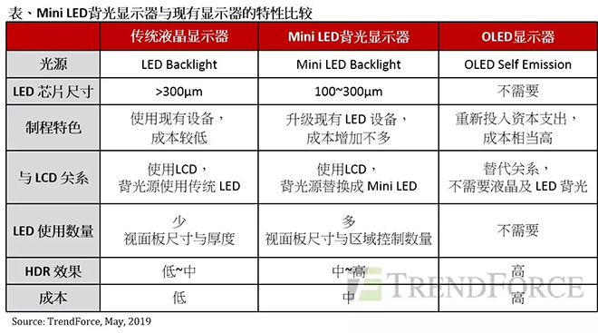 Mini LED背光顯示器與OLED匹敵，成為面板產(chǎn)業(yè)新契機(jī).webp.jpg