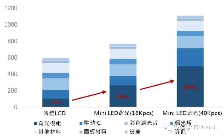 Mini LED 比 Micro LED 更容易達(dá)到量產(chǎn)，良率更高 2.webp.jpg