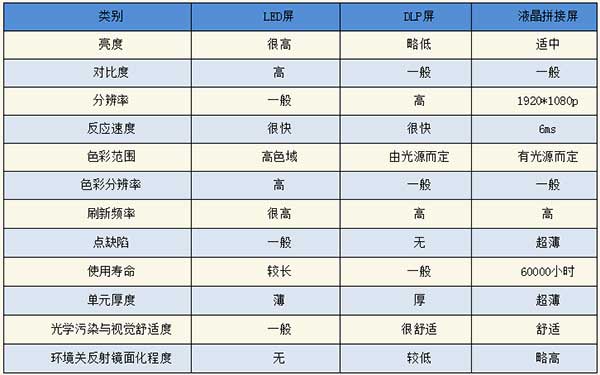<strong>LED電子<a href=http://m.028fths.com target=_blank class=infotextkey>大屏幕</a></strong>與LCD液晶拼接屏和DLP投影三者對(duì)比