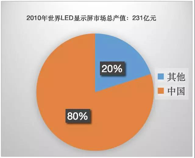 90秒看懂：中國(guó)品牌主宰的<a href=http://m.028fths.com target=_blank class=infotextkey>led顯示屏</a>產(chǎn)業(yè) 6.jpg